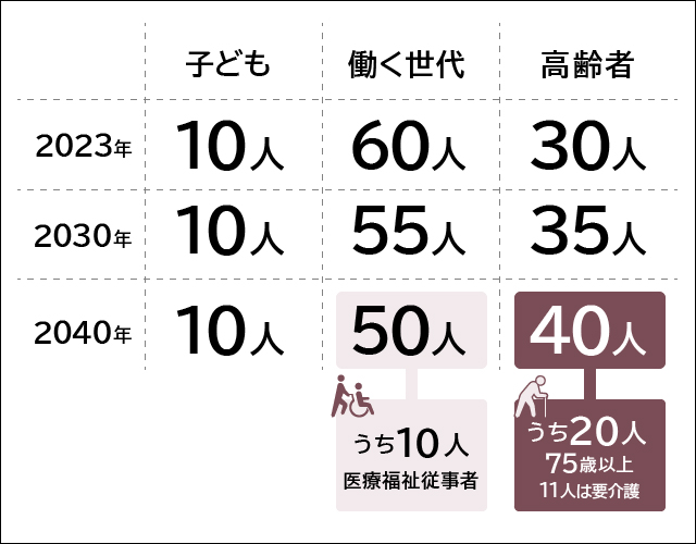 日本の人口を100人とした場合の、年ごとの世代別人口推移を試算した表